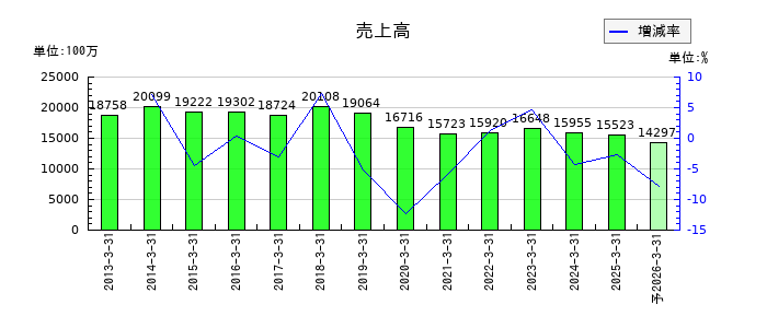 カーメイトの通期の売上高推移