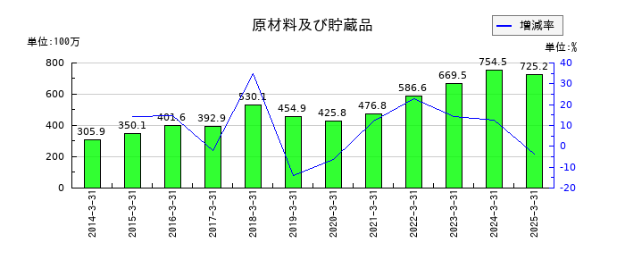 カーメイトの原材料及び貯蔵品の推移