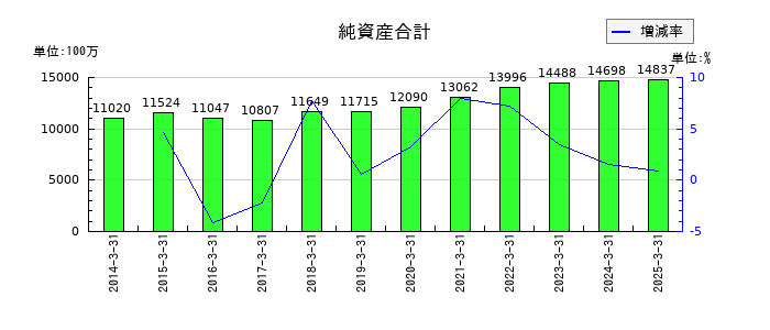 カーメイトの純資産合計の推移