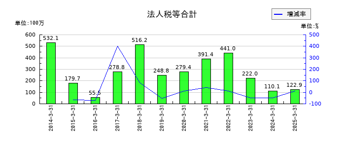 カーメイトの法人税等合計の推移