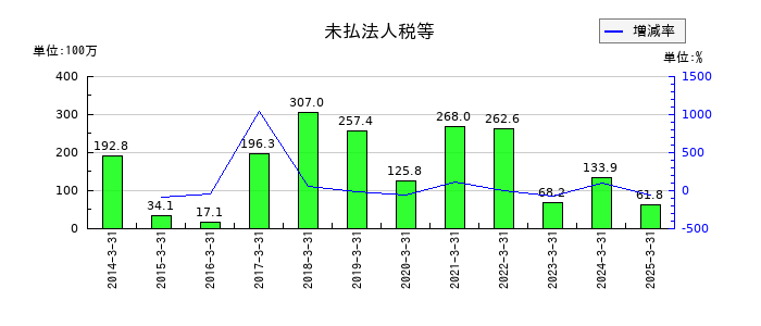 カーメイトの未払法人税等の推移