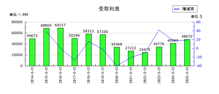 カーメイトの受取利息の推移