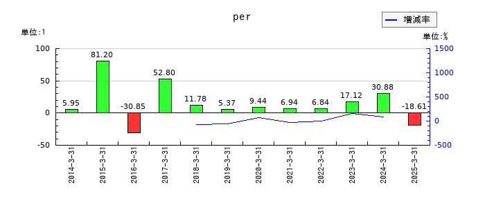 カーメイトのperの推移