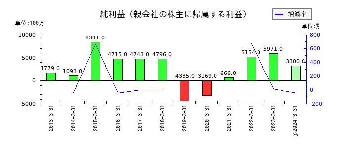 八千代工業の通期の純利益推移