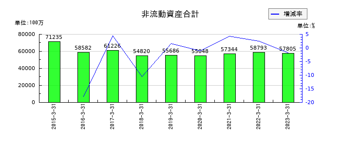 八千代工業の非流動資産合計の推移