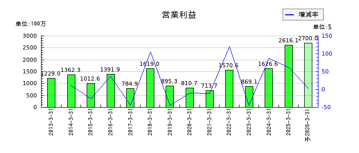 フジオーゼックスの通期の営業利益推移
