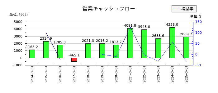 フジオーゼックスの営業キャッシュフロー推移