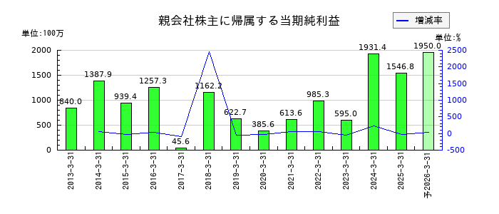 フジオーゼックスの通期の純利益推移
