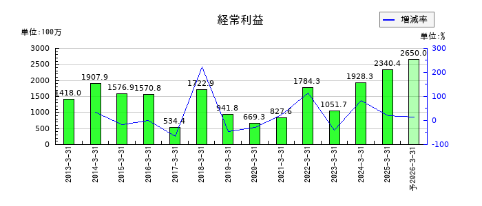 フジオーゼックスの通期の経常利益推移