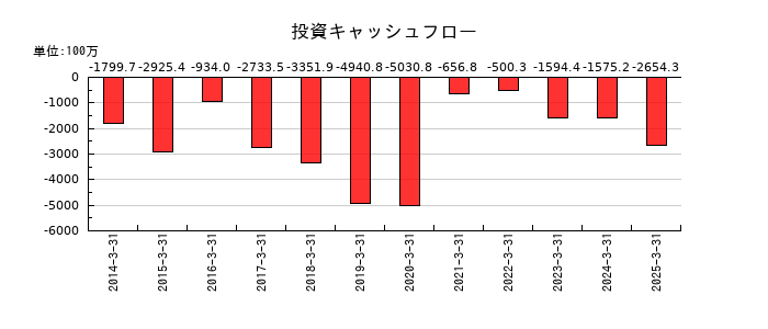 フジオーゼックスの投資キャッシュフロー推移