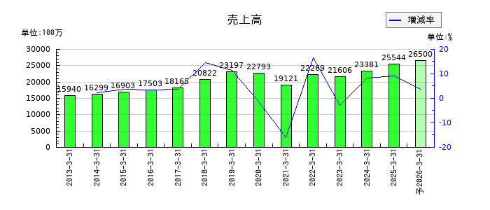 フジオーゼックスの通期の売上高推移