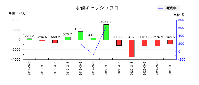フジオーゼックスの財務キャッシュフロー推移