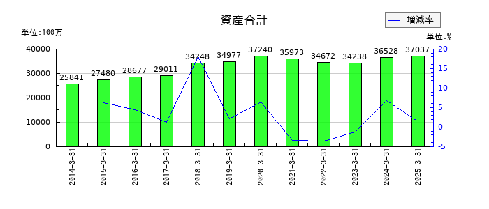 フジオーゼックスの資産合計の推移