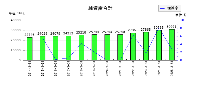 フジオーゼックスの純資産合計の推移