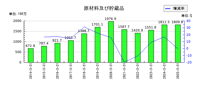 フジオーゼックスの原材料及び貯蔵品の推移