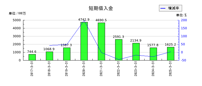 フジオーゼックスの短期借入金の推移