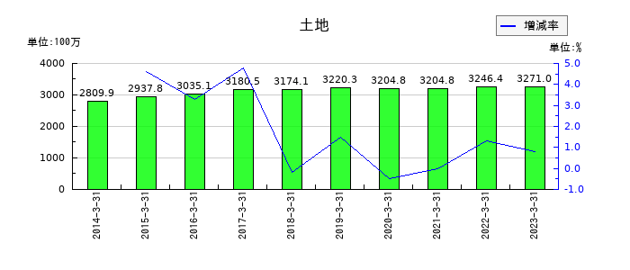 フジオーゼックスのその他の包括利益累計額合計の推移