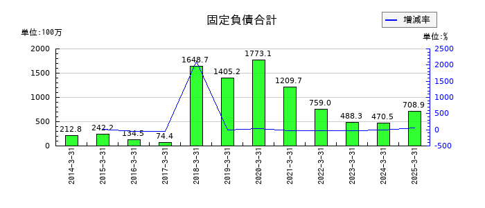 フジオーゼックスの固定負債合計の推移