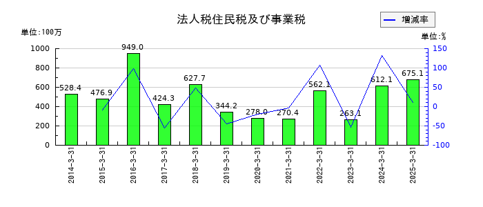 フジオーゼックスの法人税住民税及び事業税の推移
