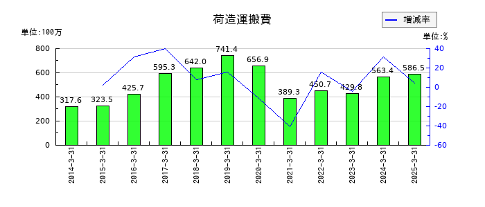 フジオーゼックスの荷造運搬費の推移