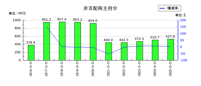 フジオーゼックスの非支配株主持分の推移