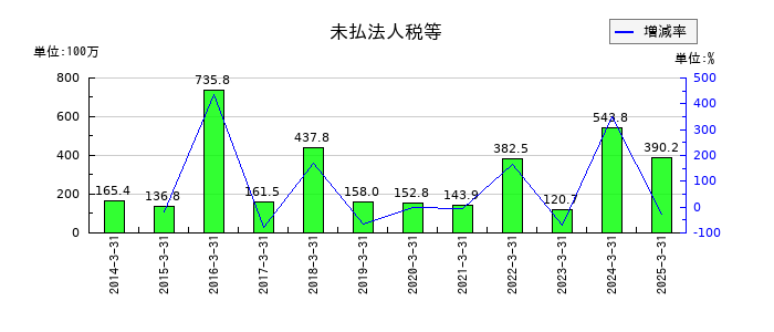 フジオーゼックスの未払法人税等の推移