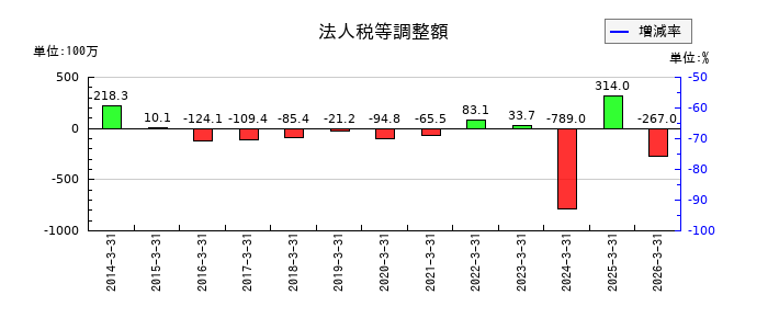 フジオーゼックスの法人税等調整額の推移