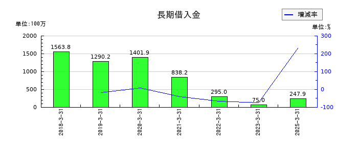 フジオーゼックスの長期借入金の推移