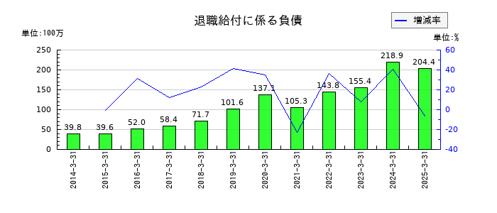 フジオーゼックスの退職給付に係る負債の推移
