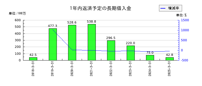 フジオーゼックスの1年内返済予定の長期借入金の推移