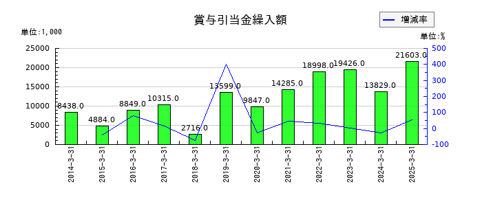 フジオーゼックスの賞与引当金繰入額の推移