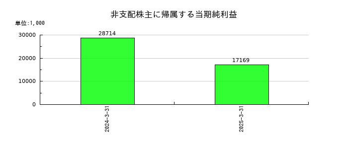 フジオーゼックスの非支配株主に帰属する当期純利益の推移
