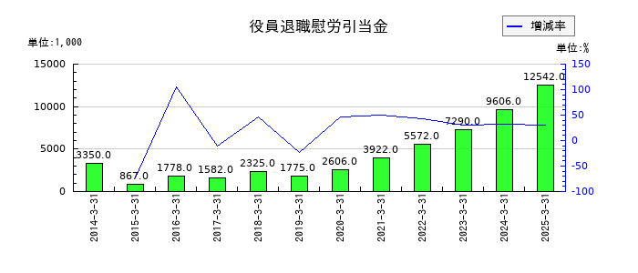 フジオーゼックスの役員退職慰労引当金の推移