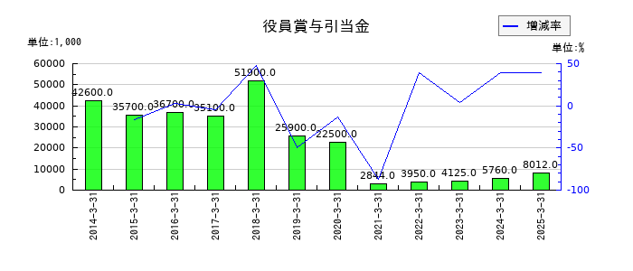 フジオーゼックスの役員賞与引当金繰入額の推移