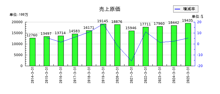 フジオーゼックスの売上原価の推移