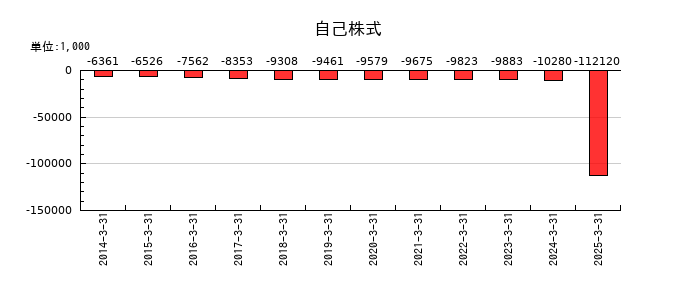 フジオーゼックスの自己株式の推移