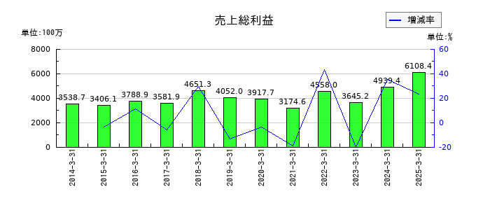 フジオーゼックスの売上総利益の推移