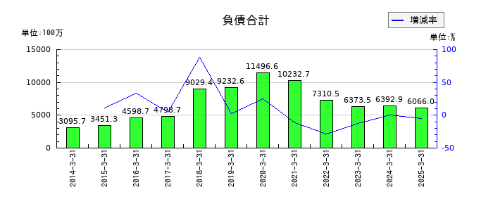 フジオーゼックスの負債合計の推移