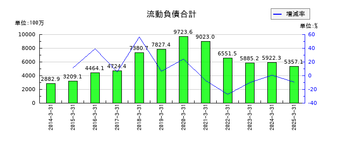 フジオーゼックスの流動負債合計の推移