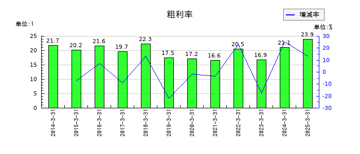 フジオーゼックスの粗利率の推移