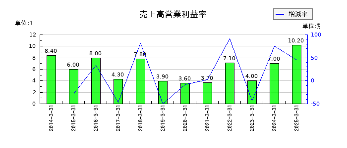 フジオーゼックスの売上高営業利益率の推移