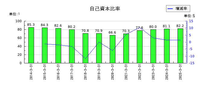 フジオーゼックスの自己資本比率の推移