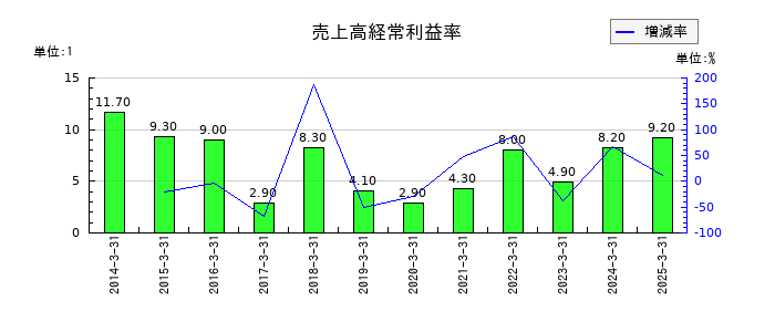 フジオーゼックスの売上高経常利益率の推移