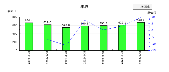フジオーゼックスの年収の推移