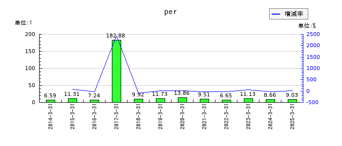 フジオーゼックスのperの推移