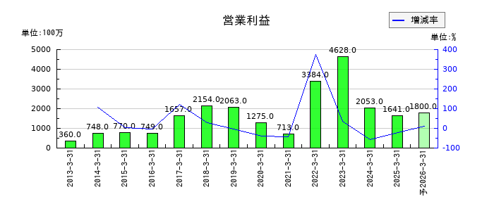 新家工業の通期の営業利益推移