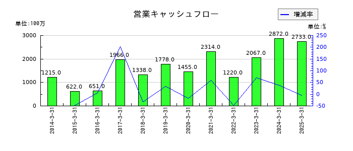 新家工業の営業キャッシュフロー推移