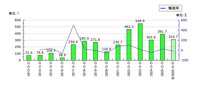 新家工業のEPS(一株当たりの利益)推移