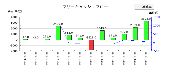 新家工業のフリーキャッシュフロー推移