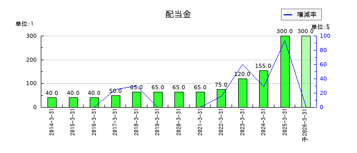 新家工業の年間配当金推移
